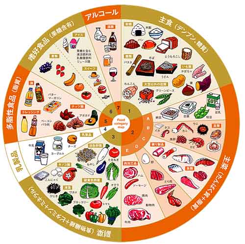 食品カテゴリーマップ