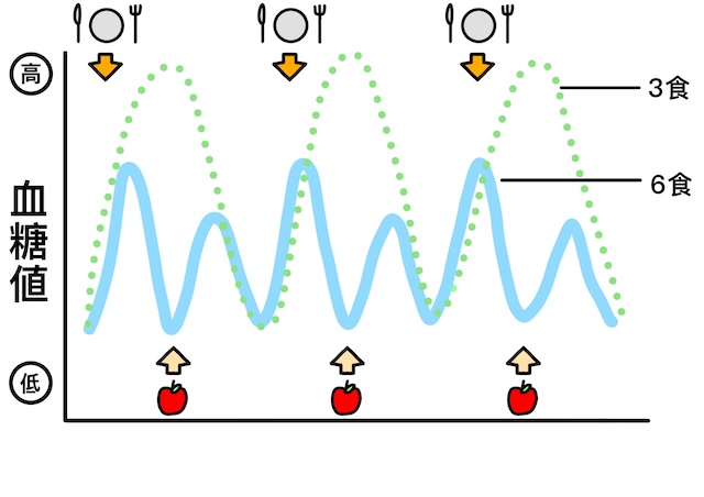 血糖値の上昇や下降　1日3食と6食を比較する表