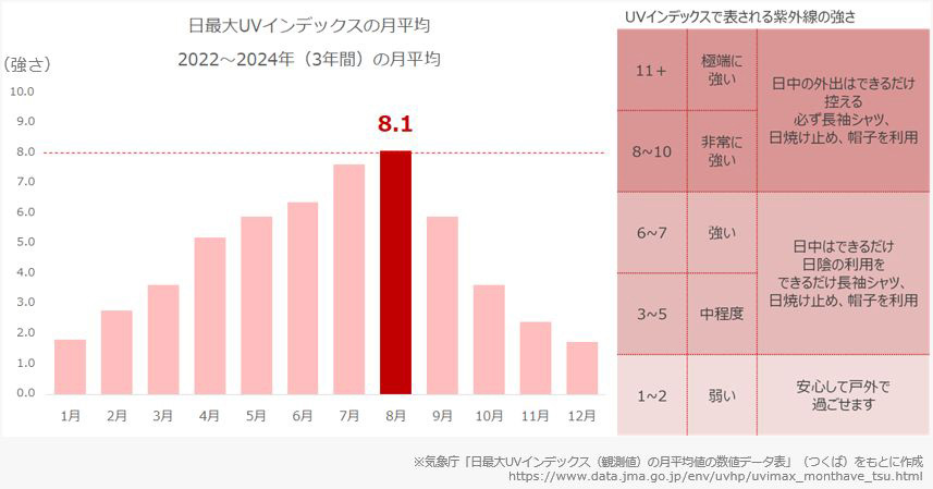 紫外線インデックス グラフ