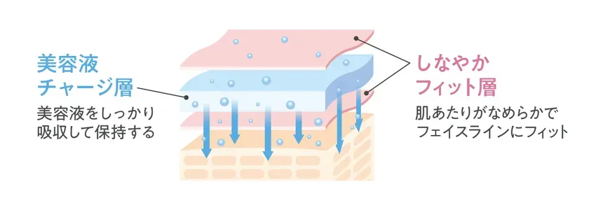 厚手3層構造シート