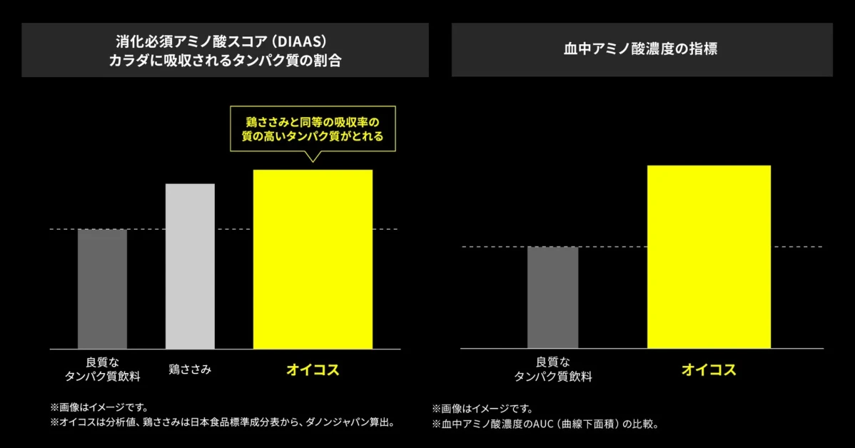 高吸収タンパク質のグラフ
