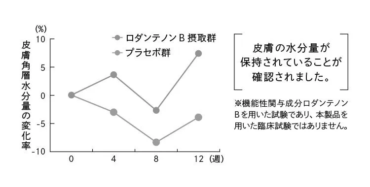 グラフは、ロダンテノンB摂取群とプラセボ群の皮膚角層水分量の変化率を示しています。ロダンテノンB摂取群は、12週目で水分量が増加していることが確認できます。一方、プラセボ群は、水分量が減少しています。文章では、皮膚の水分量が保持されていることが確認されたと記述されています。また、本製品を用いた臨床試験ではないことも記載されています。