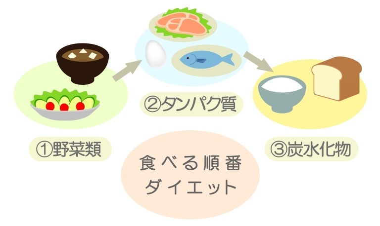 食べる順番ダイエット 解説イラスト