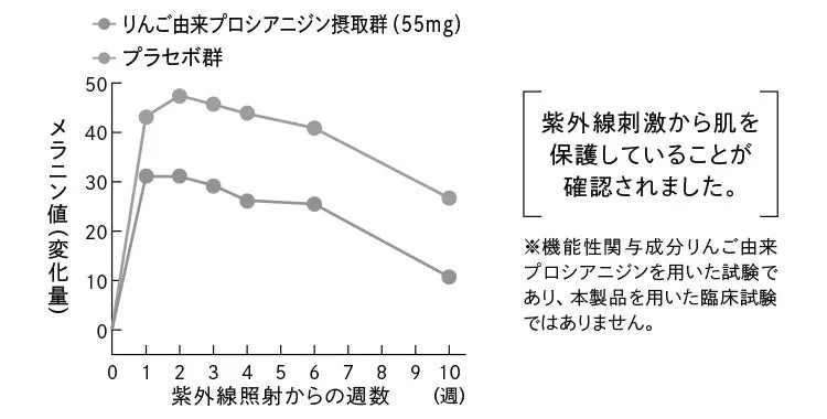 りんご由来プロシアニジン摂取群とプラセボ群のメラニン値の推移を表したグラフ。紫外線照射からの経過週数とメラニン値の変化量を比較している。