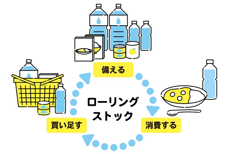 ローリングストックのサイクルをわかりやすくイラスト化