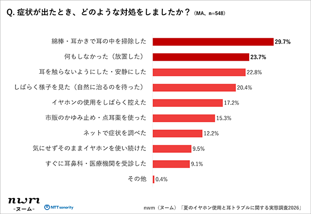 耳トラブルの実態